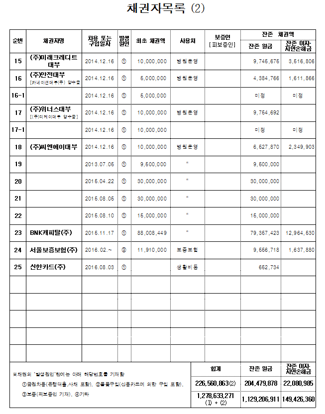 고소득, 전문직 종사자도 파산,면책이 가능한가?