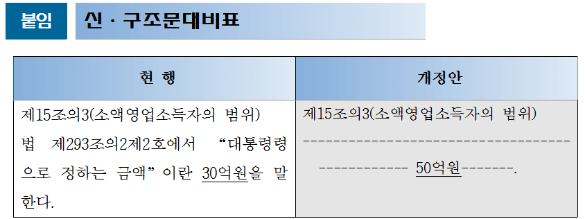 간이회생 부채한도 '30억원→50억원으로 상향