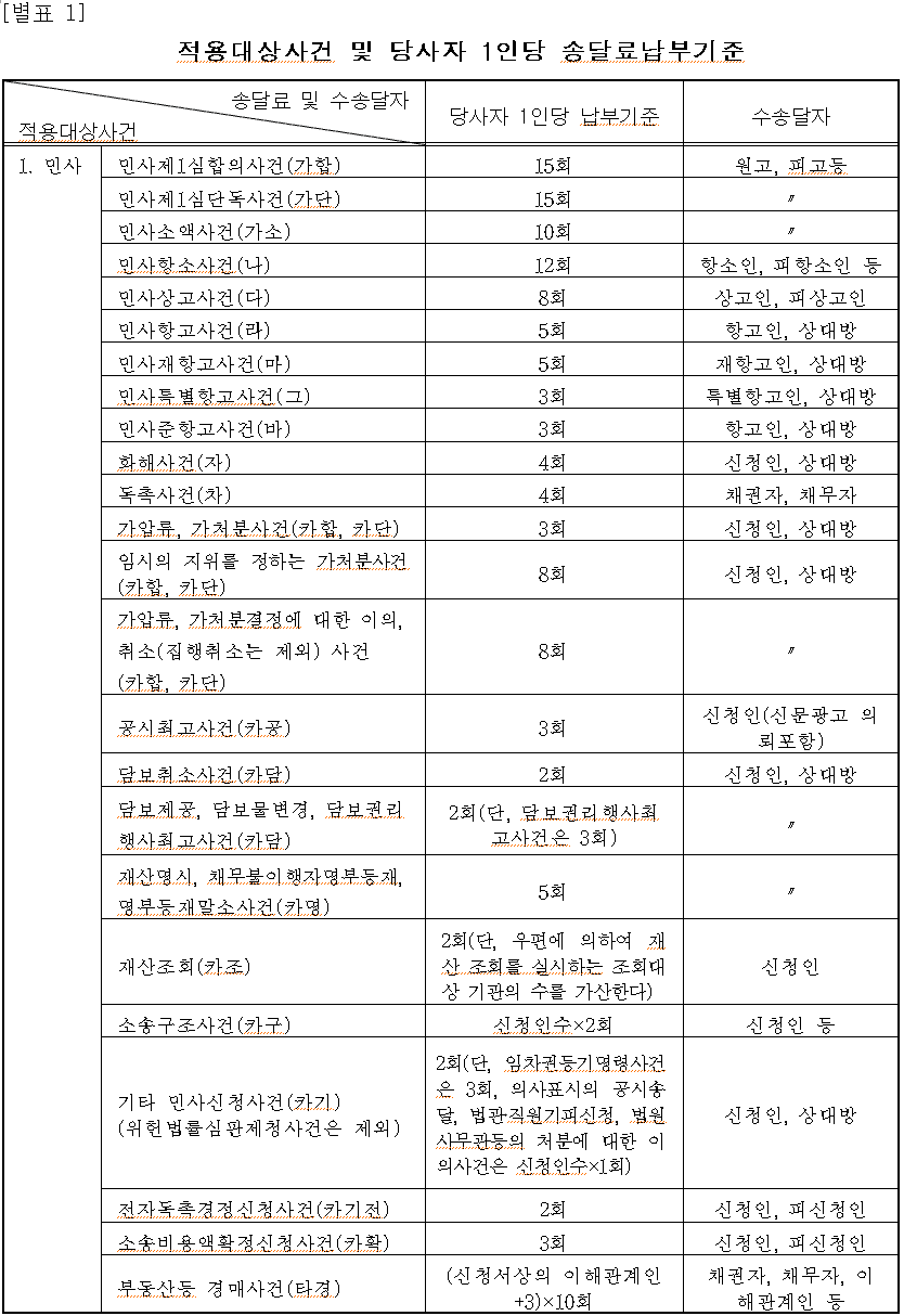 2020. 7. 1. 법원 송달료 인상!