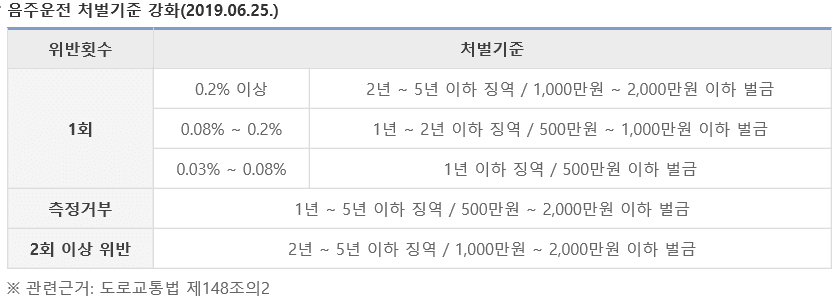 음주운전에 따르는 법적책임