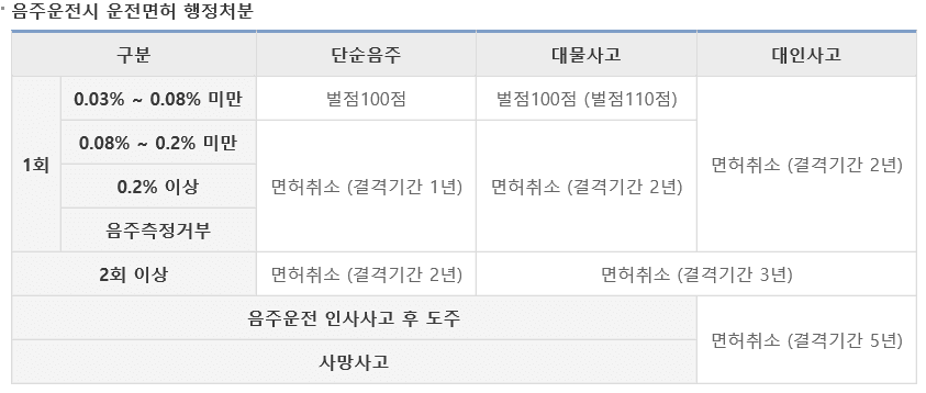 음주운전에 따르는 법적책임