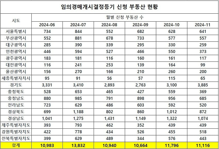 2024년 하반기 부동산경매 현황