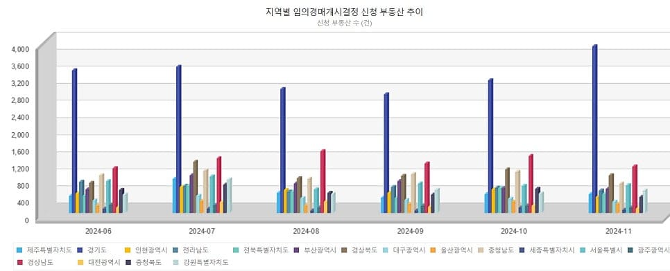2024년 하반기 부동산경매 현황