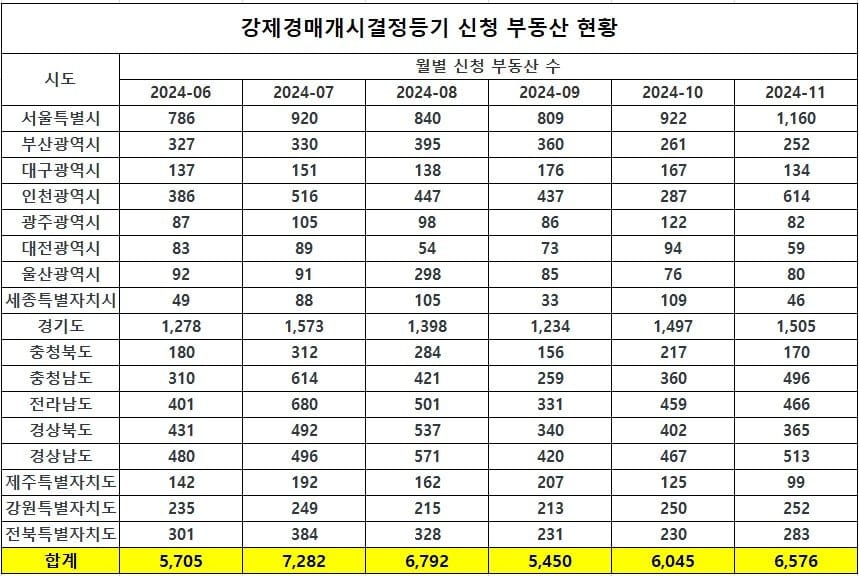 2024년 하반기 부동산경매 현황