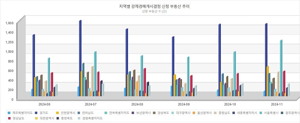 2024년 하반기 부동산경매 현황