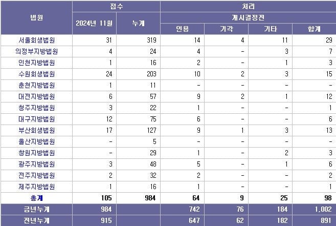 2024년 11월 기준 법인회생 법인파산 개인회생 개인파산 현황