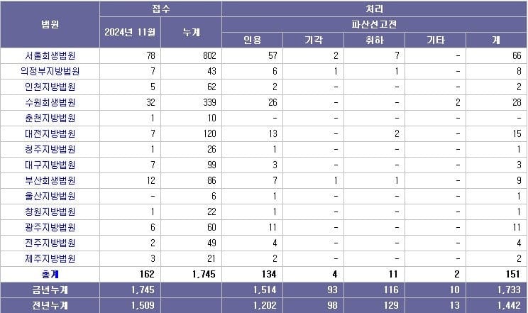 2024년 11월 기준 법인회생 법인파산 개인회생 개인파산 현황