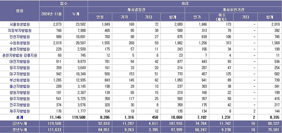 2024년 11월 기준 법인회생 법인파산 개인회생 개인파산 현황