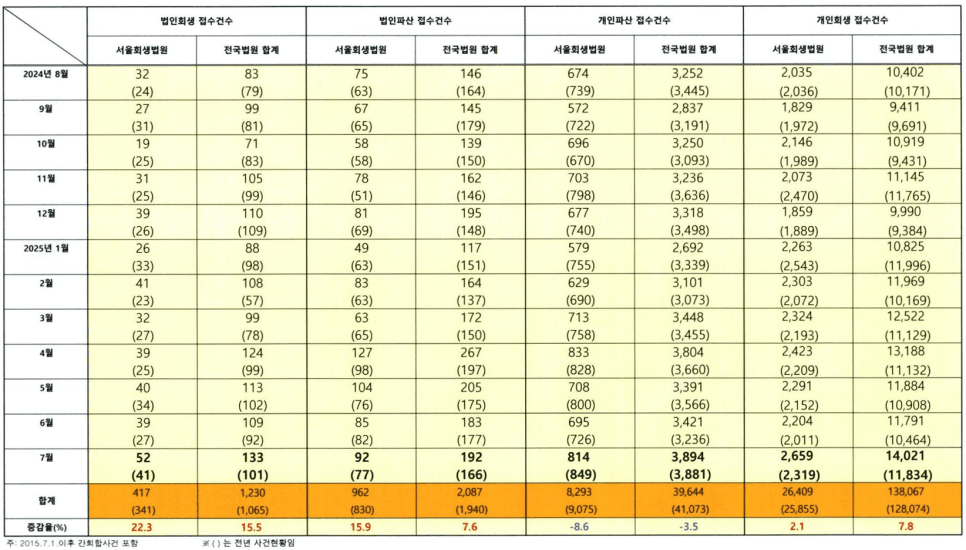 법인회생 법인파산 개인회생 개인파산 사건의 추이