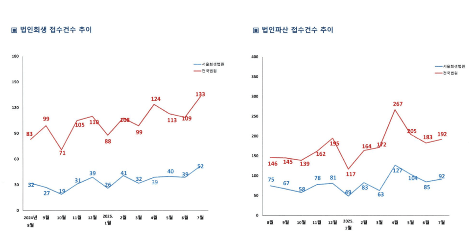 법인회생 법인파산 개인회생 개인파산 사건의 추이