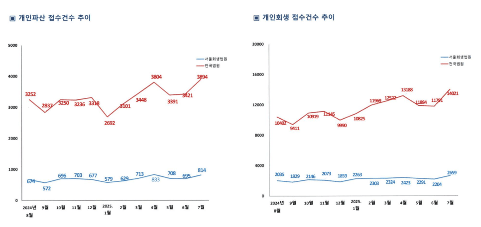 법인회생 법인파산 개인회생 개인파산 사건의 추이